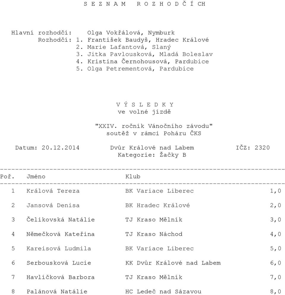 4,0 5 Kareisová Ludmila BK Variace Liberec 5,0 6 Serbousková Lucie KK Dvůr Králové nad