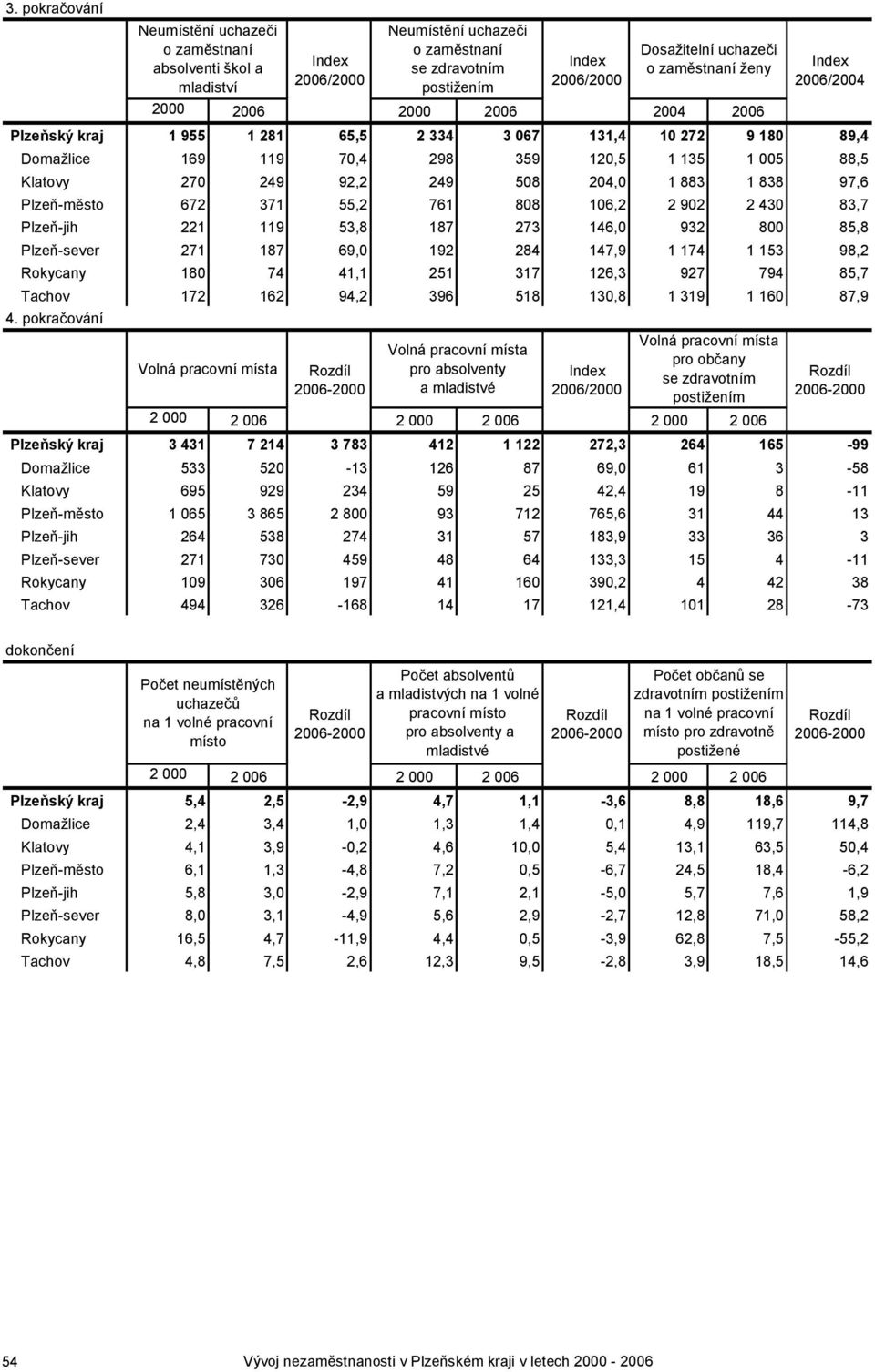 672 371 55,2 761 808 106,2 2 902 2 430 83,7 Plzeň-jih 221 119 53,8 187 273 146,0 932 800 85,8 Plzeň-sever 271 187 69,0 192 284 147,9 1 174 1 153 98,2 Rokycany 180 74 41,1 251 317 126,3 927 794 85,7