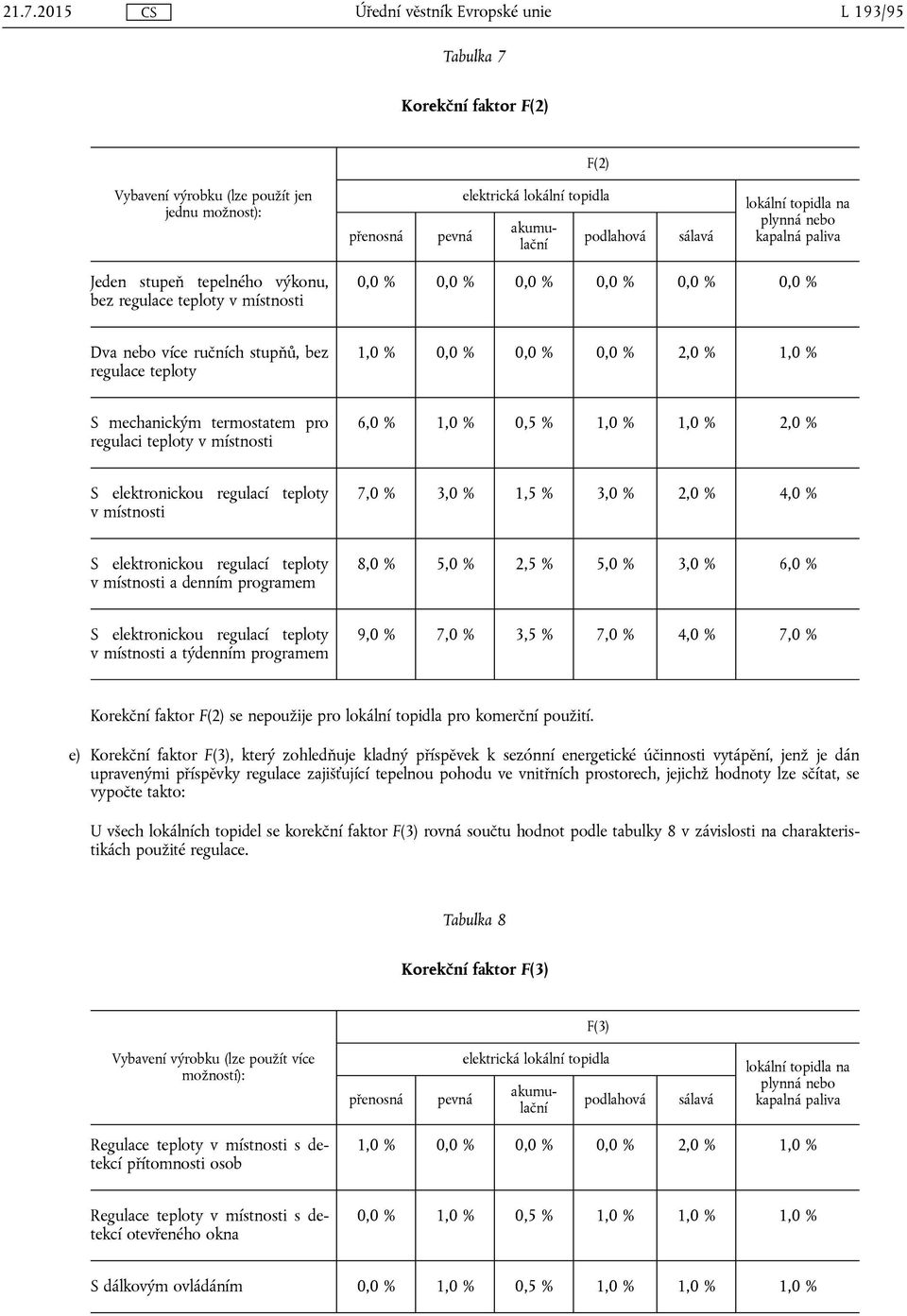 % 1,0 % S mechanickým termostatem pro regulaci teploty v místnosti 6,0 % 1,0 % 0,5 % 1,0 % 1,0 % 2,0 % S elektronickou regulací teploty v místnosti 7,0 % 3,0 % 1,5 % 3,0 % 2,0 % 4,0 % S elektronickou