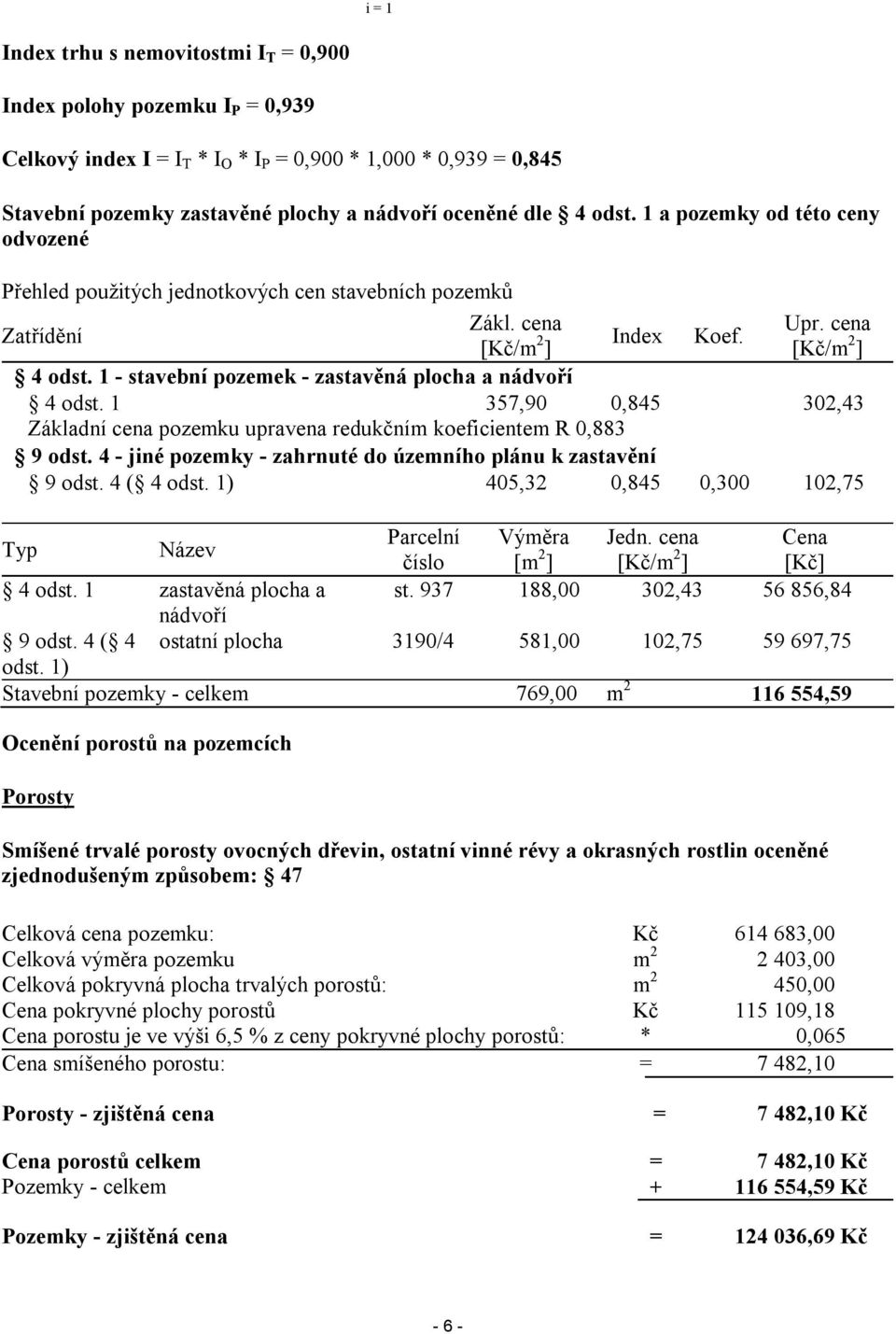 1 - stavební pozemek - zastavěná plocha a nádvoří 4 odst. 1 357,90 0,845 302,43 Základní cena pozemku upravena redukčním koeficientem R 0,883 9 odst.