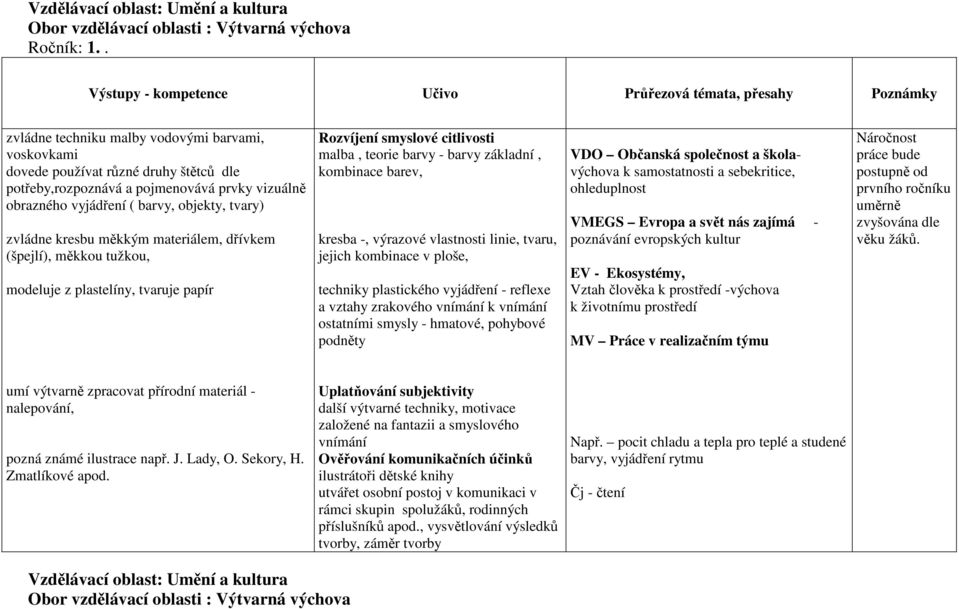 vizuálně obrazného vyjádření ( barvy, objekty, tvary) zvládne kresbu měkkým materiálem, dřívkem (špejlí), měkkou tužkou, modeluje z plastelíny, tvaruje papír malba, teorie barvy - barvy základní,