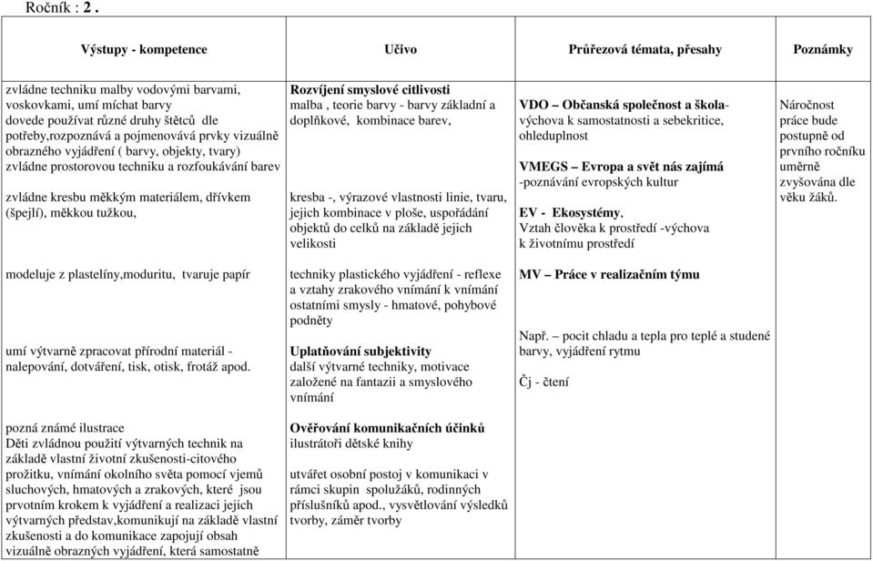 pojmenovává prvky vizuálně obrazného vyjádření ( barvy, objekty, tvary) zvládne prostorovou techniku a rozfoukávání barev zvládne kresbu měkkým materiálem, dřívkem (špejlí), měkkou tužkou, malba,