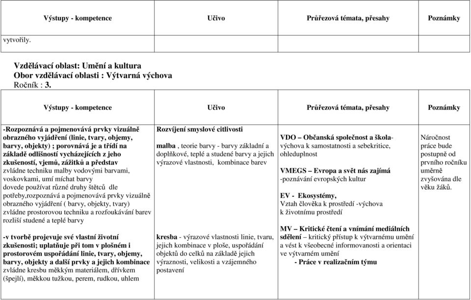 odlišností vycházejících z jeho zkušeností, vjemů, zážitků a představ zvládne techniku malby vodovými barvami, voskovkami, umí míchat barvy dovede používat různé druhy štětců dle potřeby,rozpoznává a