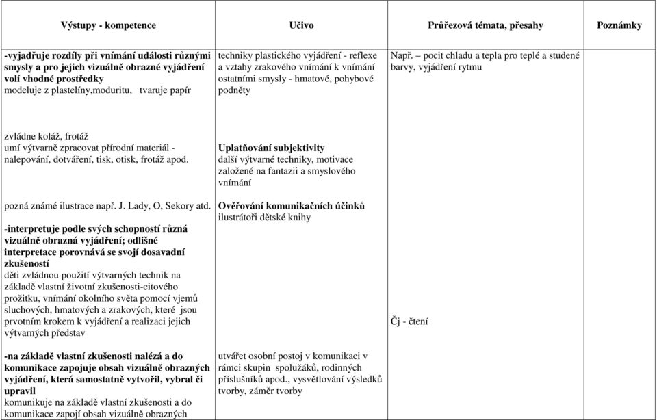pocit chladu a tepla pro teplé a studené barvy, vyjádření rytmu zvládne koláž, frotáž umí výtvarně zpracovat přírodní materiál - nalepování, dotváření, tisk, otisk, frotáž apod.