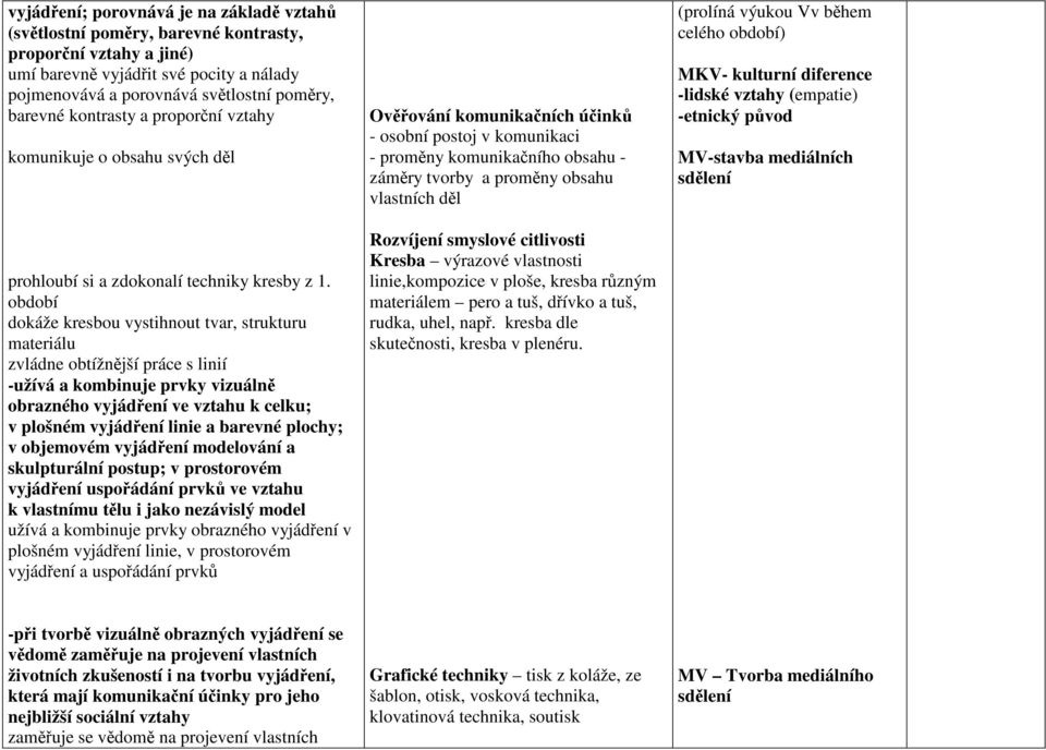 období dokáže kresbou vystihnout tvar, strukturu materiálu zvládne obtížnější práce s linií -užívá a kombinuje prvky vizuálně obrazného vyjádření ve vztahu k celku; v plošném vyjádření linie a