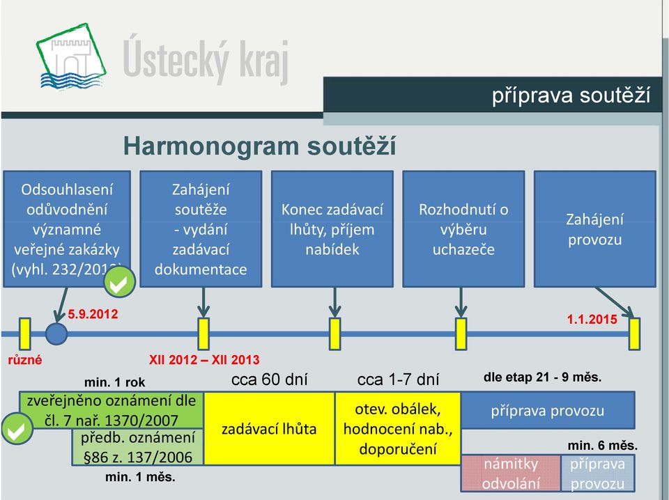 1.1.2015 různé XII 2012 XII 2013 min. 1 rok cca 60 dní cca 1-7 dní dle etap 21-9 měs. zveřejněno oznámení dle otev.