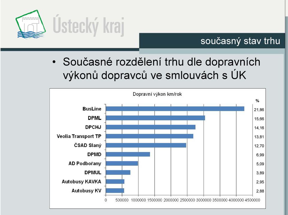 ů ve smlouvách s ÚK % 21,86 15,66