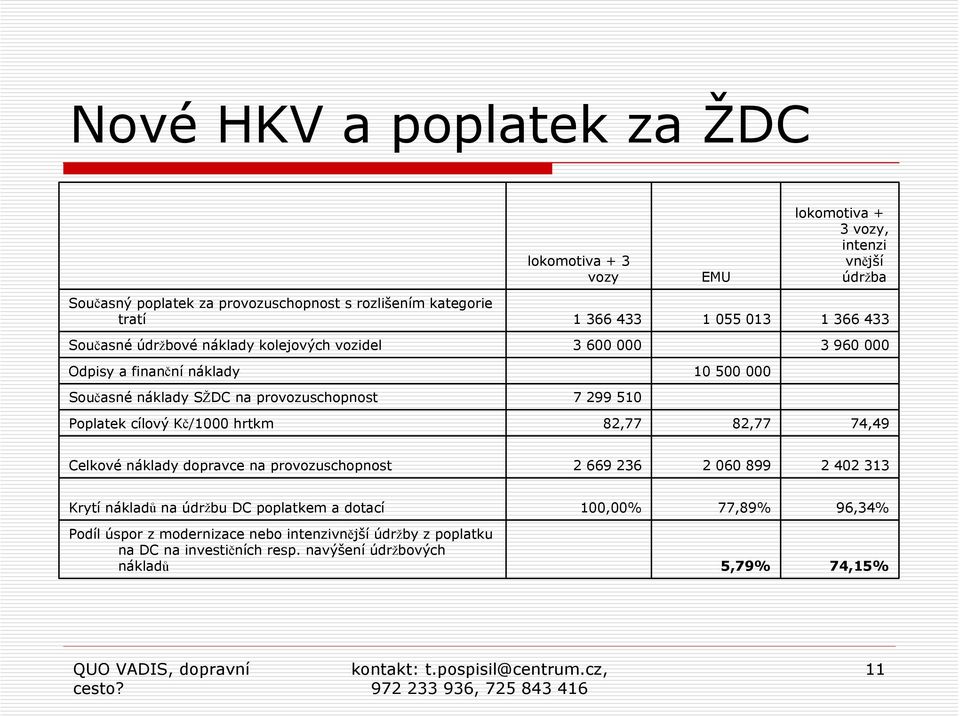 7 299 510 Poplatek cílový Kč/1000 hrtkm 82,77 82,77 74,49 Celkové náklady dopravce na provozuschopnost 2 669 236 2 060 899 2 402 313 Krytí nákladů na údržbu DC