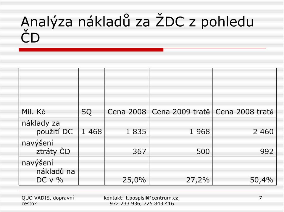 náklady za použití DC 1 468 1 835 1 968 2 460