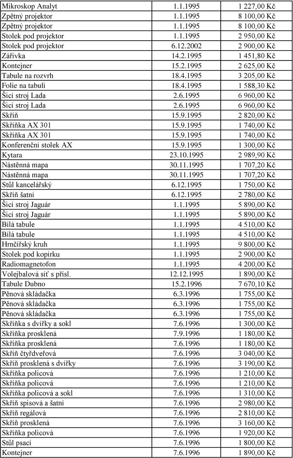 6.1995 6 960,00 Kč Skříň 15.9.1995 2 820,00 Kč Skříňka AX 301 15.9.1995 1 740,00 Kč Skříňka AX 301 15.9.1995 1 740,00 Kč Konferenční stolek AX 15.9.1995 1 300,00 Kč Kytara 23.10.