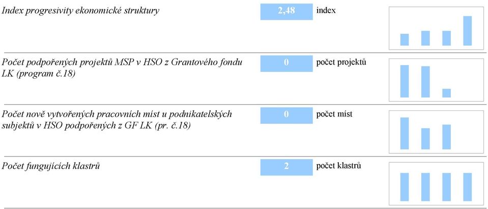 18) 0 počet projektů Počet nově vytvořených pracovních míst u