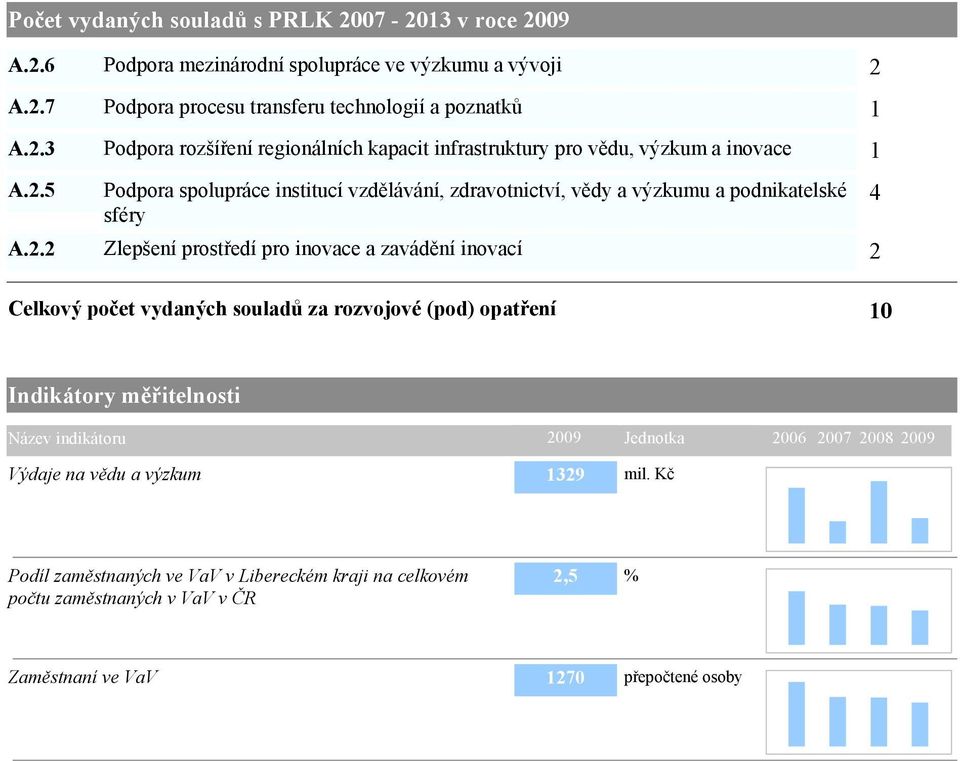 Zlepšení prostředí pro inovace a zavádění inovací 2 4 Celkový počet vydaných souladů za rozvojové (pod) opatření 10 Indikátory měřitelnosti Název indikátoru 2009 Jednotka 2006 2007 2008 2009 Výdaje