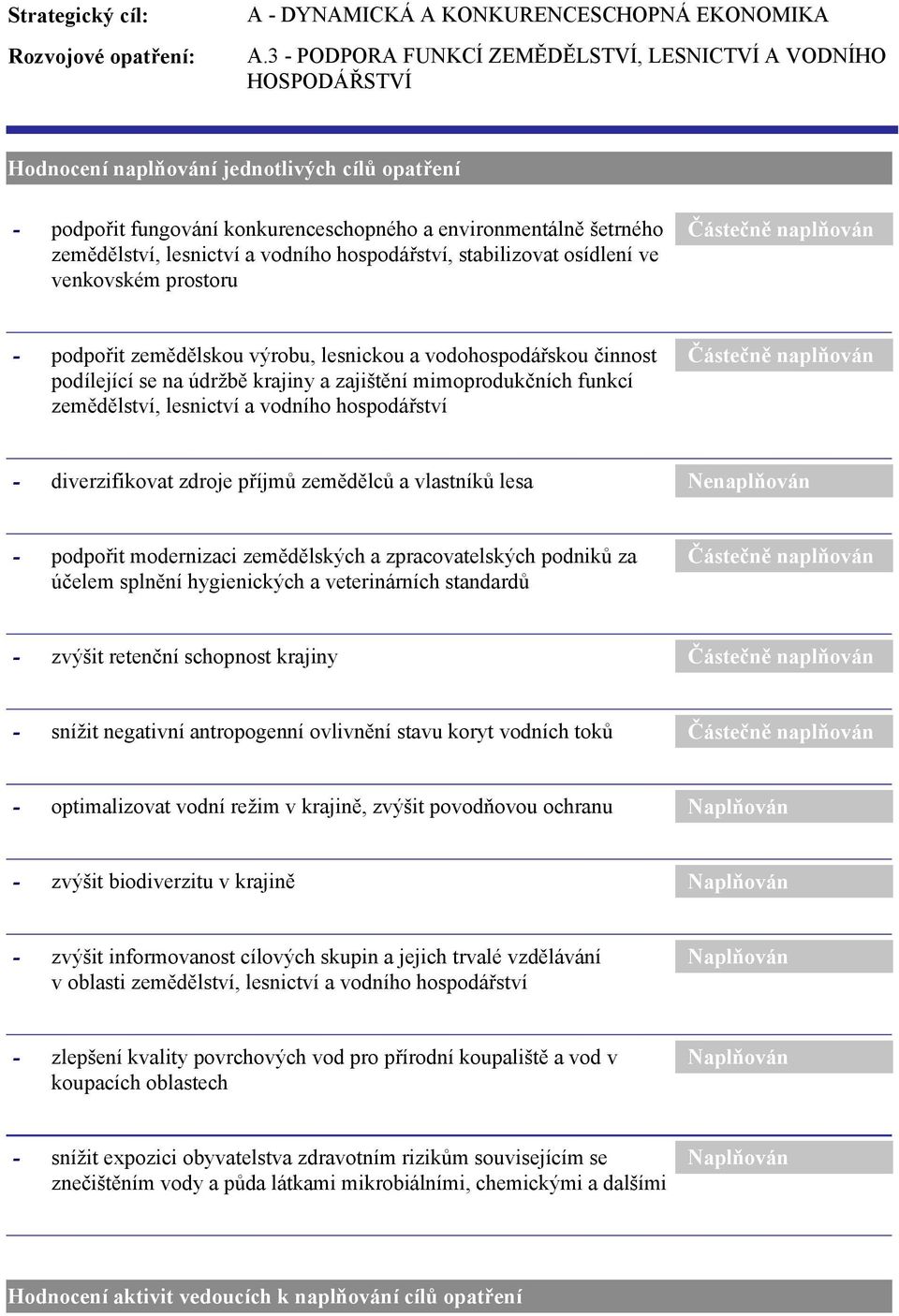 a vodního hospodářství, stabilizovat osídlení ve venkovském prostoru Částečně naplňován podpořit zemědělskou výrobu, lesnickou a vodohospodářskou činnost podílející se na údržbě krajiny a zajištění