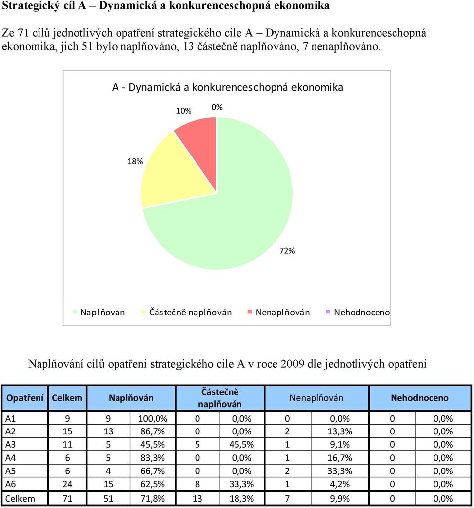 A Dynamická a konkurenceschopná ekonomika 10% 0% 18% 72% Částečně naplňován Nenaplňován Nehodnoceno í cílů opatření strategického cíle A v roce 2009 dle jednotlivých opatření