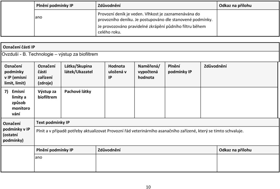 Technologie výstup za biofiltrem podmínky v IP (emisní limit, limit) části zařízení (zdroje) Látka/Skupina látek/ukazatel Hodnota uložená v IP Naměřená/ vypočtená hodnota