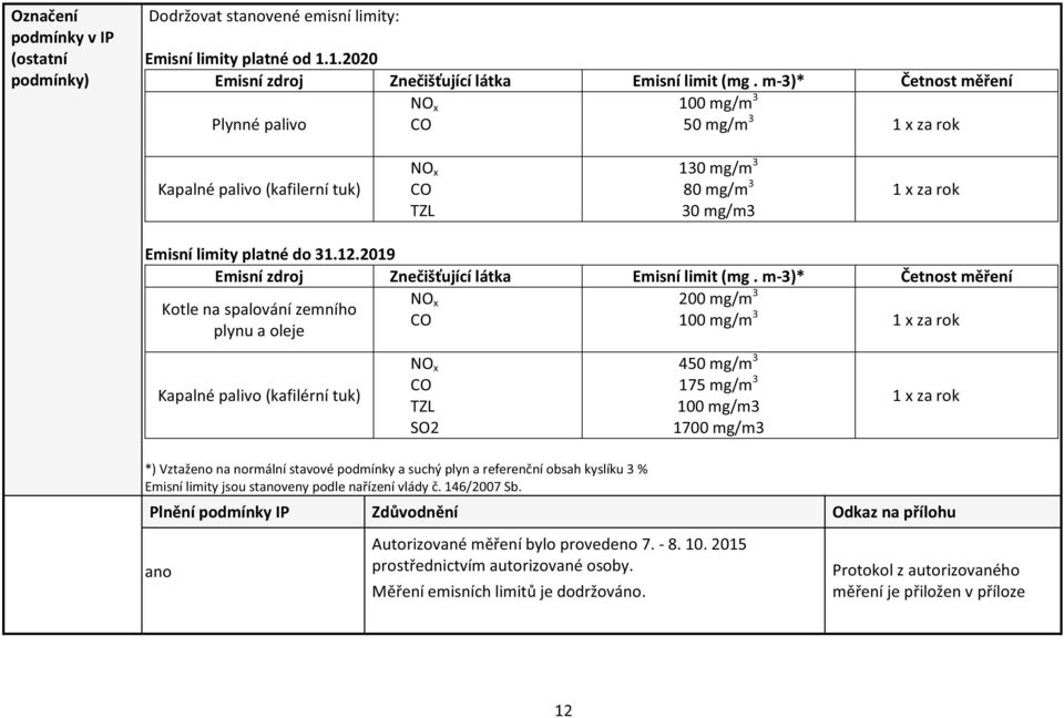 2019 Emisní zdroj Znečišťující látka Emisní limit (mg.