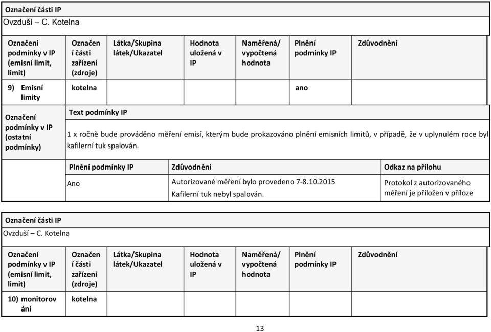 Text podmínky IP Plnění podmínky IP 1 x ročně bude prováděno měření emisí, kterým bude prokazováno plnění emisních limitů, v případě, že v uplynulém roce byl kafilerní tuk spalován.