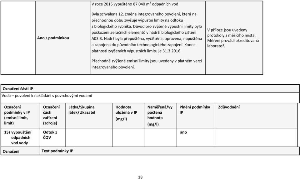 3. Nadrž byla přepuštěna, vyčištěna, opravena, napuštěna a zapojena do původního technologického zapojení. Konec platnosti zvýšených výpustních limitu je 31.3.2016 Přechodně zvýšené emisní limity jsou uvedeny v platném verzi integrovaného povolení.