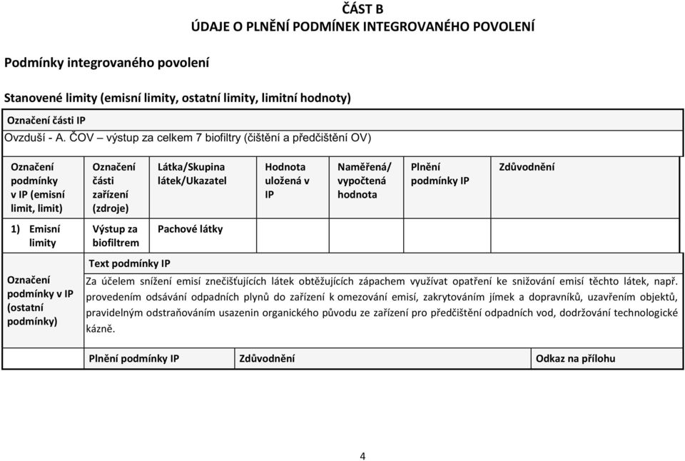 Látka/Skupina látek/ukazatel Pachové látky Hodnota uložená v IP Naměřená/ vypočtená hodnota Plnění podmínky IP Za účelem snížení emisí znečišťujících látek obtěžujících zápachem využívat opatření ke