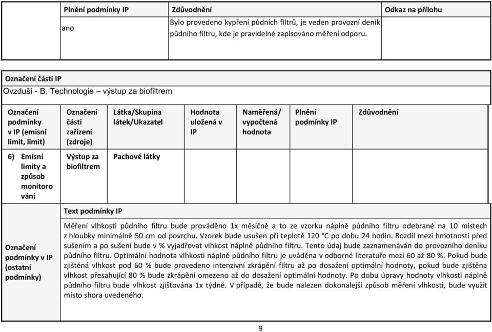 Látka/Skupina látek/ukazatel Pachové látky Hodnota uložená v IP Naměřená/ vypočtená hodnota Plnění podmínky IP Měření vlhkosti půdního filtru bude prováděno 1x měsíčně a to ze vzorku náplně půdního