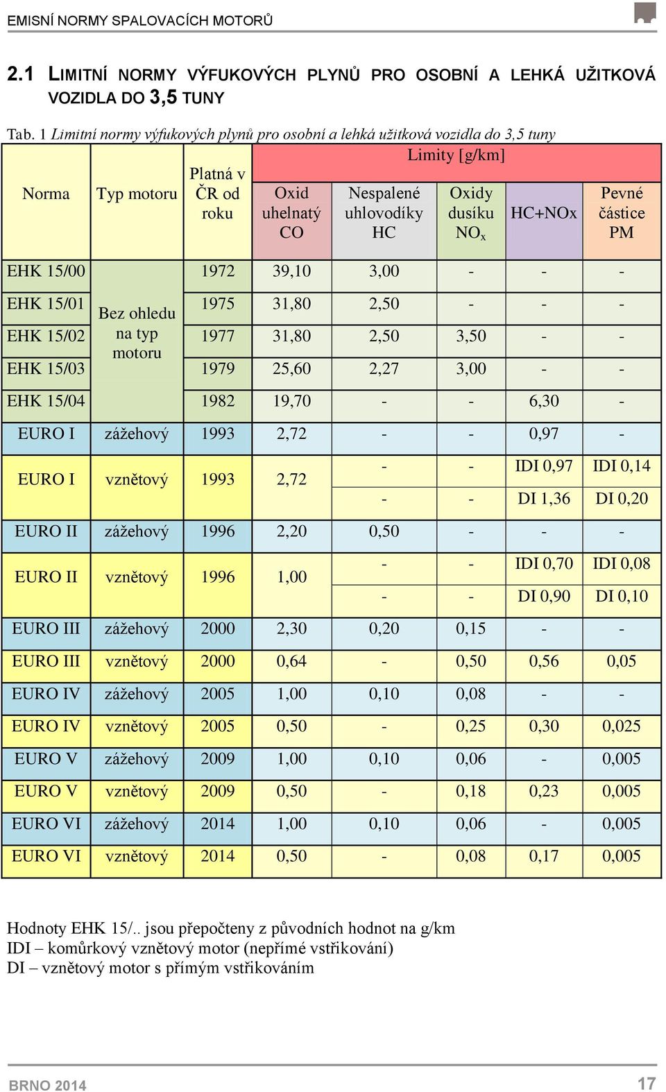 Pevné částice PM EHK 15/00 1972 39,10 3,00 - - - EHK 15/01 Bez ohledu 1975 31,80 2,50 - - - EHK 15/02 na typ 1977 31,80 2,50 3,50 - - motoru EHK 15/03 1979 25,60 2,27 3,00 - - EHK 15/04 1982 19,70 -