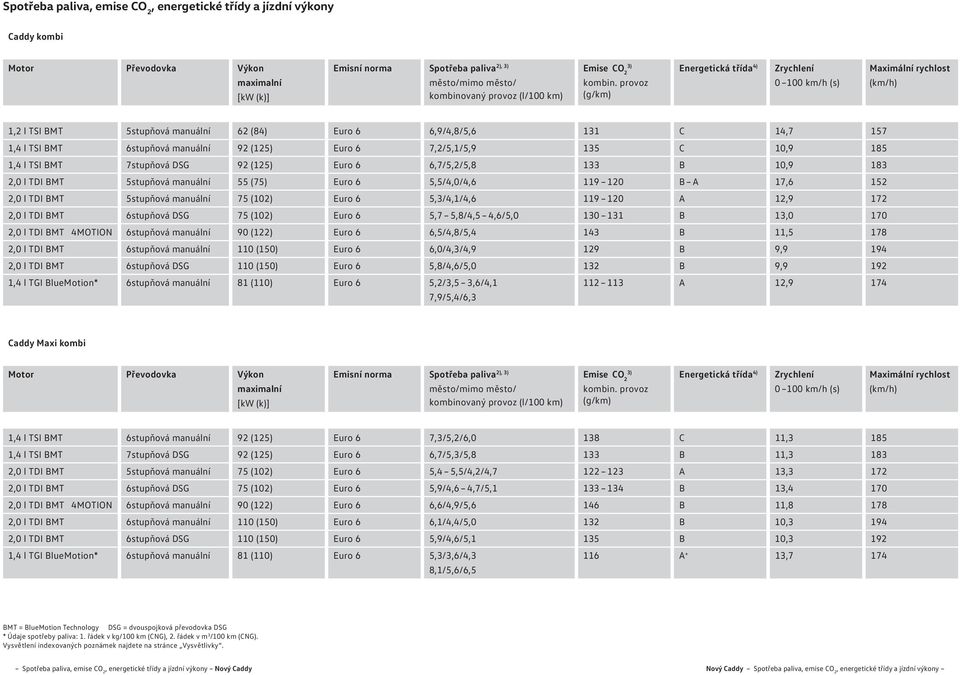 provoz (g/km) Energetická třída 4) Zrychlení 0 km/h (s) Maximální rychlost (km/h) 1,2 l TSI BMT 5stupňová manuální 62 (84) Euro 6 6,9/4,8/5,6 131 C 14,7 157 1,4 l TSI BMT 6stupňová manuální 92 (125)