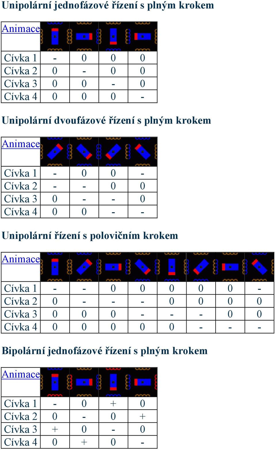 Unipolární řízení s polovičním krokem Cívka 1 - - 0 0 0 0 0 - Cívka 2 0 - - - 0 0 0 0 Cívka 3 0 0 0 - - - 0 0