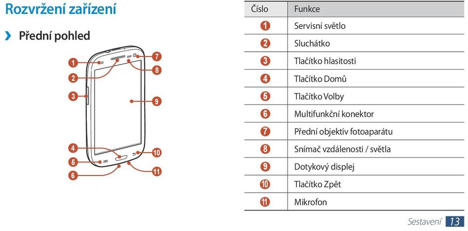 Tlačítko Volby 6 Multifunkční konektor 7 Přední objektiv fotoaparátu 8