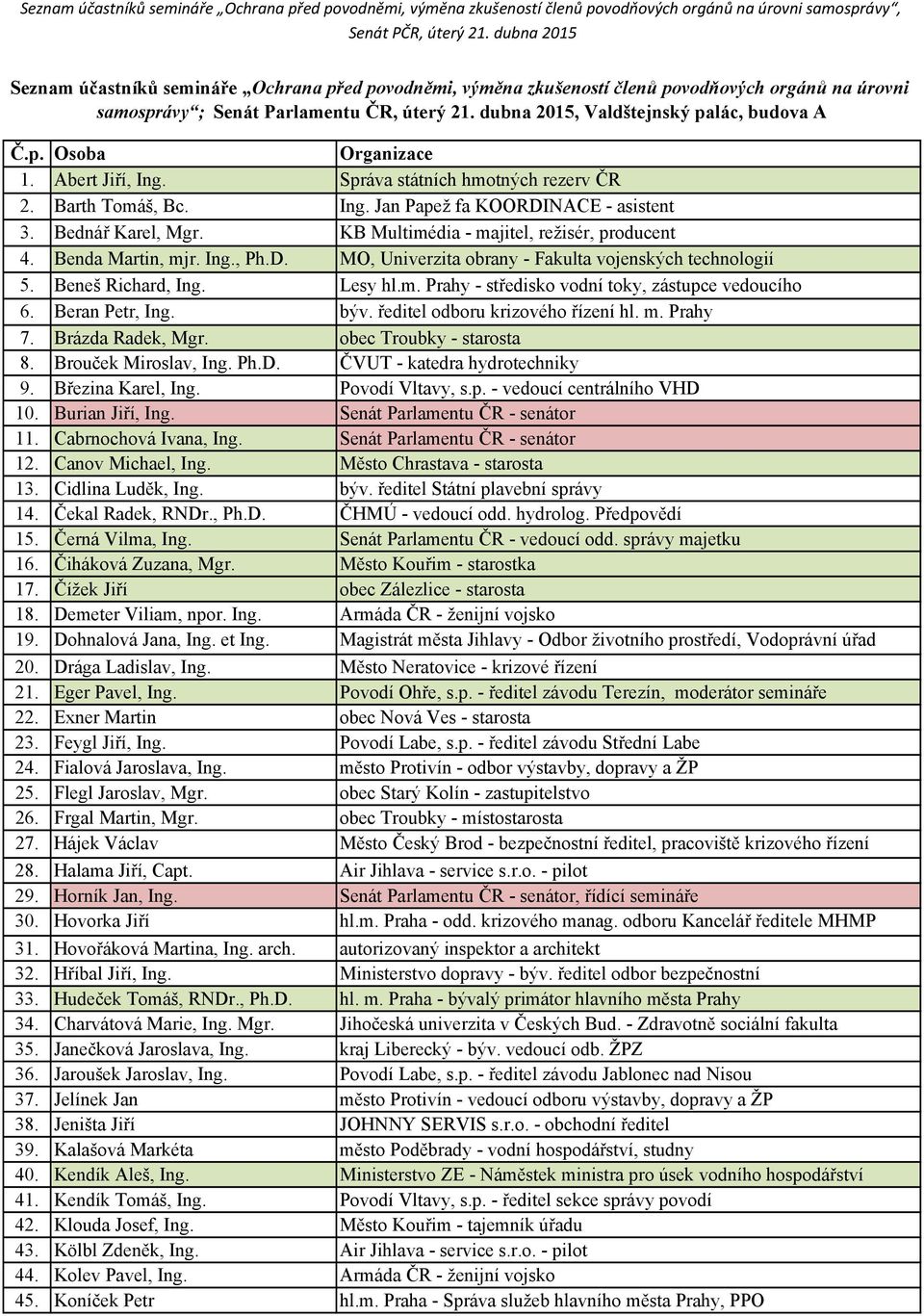 dubna 2015, Valdštejnský palác, budova A Č.p. Osoba Organizace 1. Abert Jiří, Ing. Správa státních hmotných rezerv ČR 2. Barth Tomáš, Bc. Ing. Jan Papež fa KOORDINACE - asistent 3. Bednář Karel, Mgr.