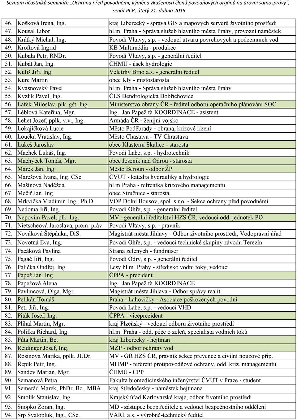 Kroftová Ingrid KB Multimédia - produkce 50. Kubala Petr, RNDr. Povodí Vltavy, s.p. - generální ředitel 51. Kubát Jan, Ing. ČHMÚ - úsek hydrologie 52. Kuliš Jiří, Ing. Veletrhy Brno a.s. - generální ředitel 53.