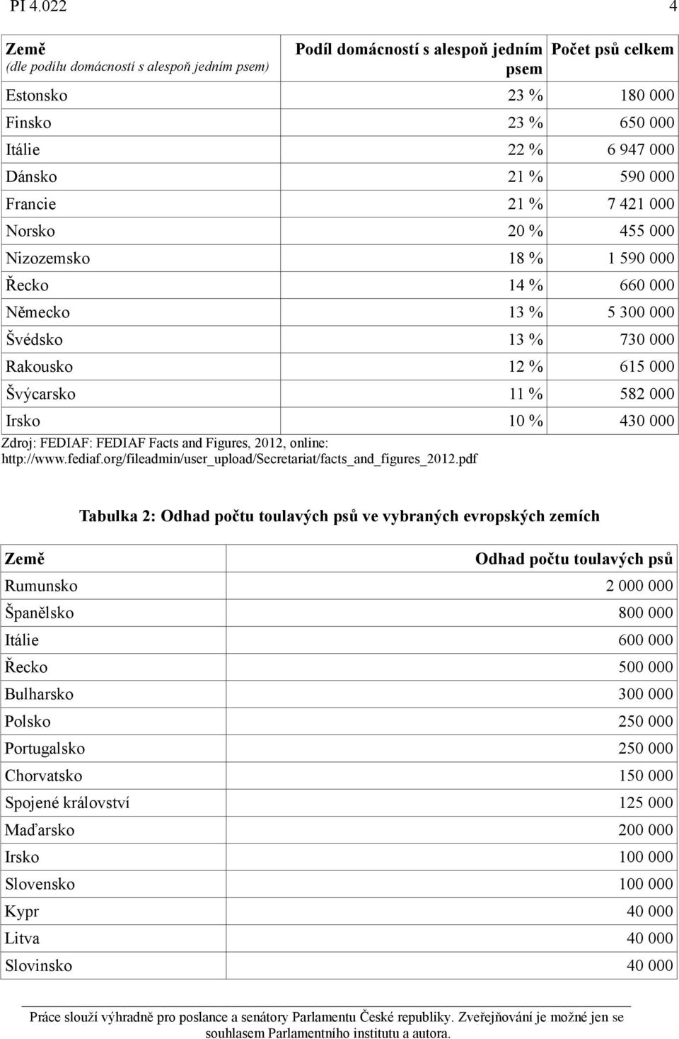 Zdroj: FEDIAF: FEDIAF Facts and Figures, 2012, online: http://www.fediaf.org/fileadmin/user_upload/secretariat/facts_and_figures_2012.