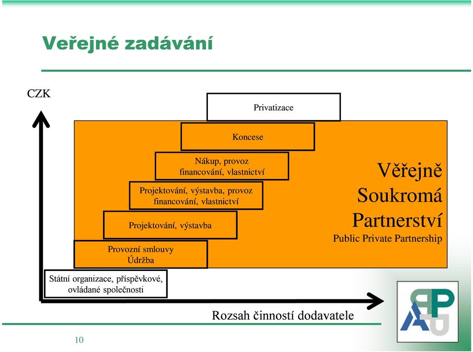 provoz financování, vlastnictví Věřejně Soukromá Partnerství Public Private