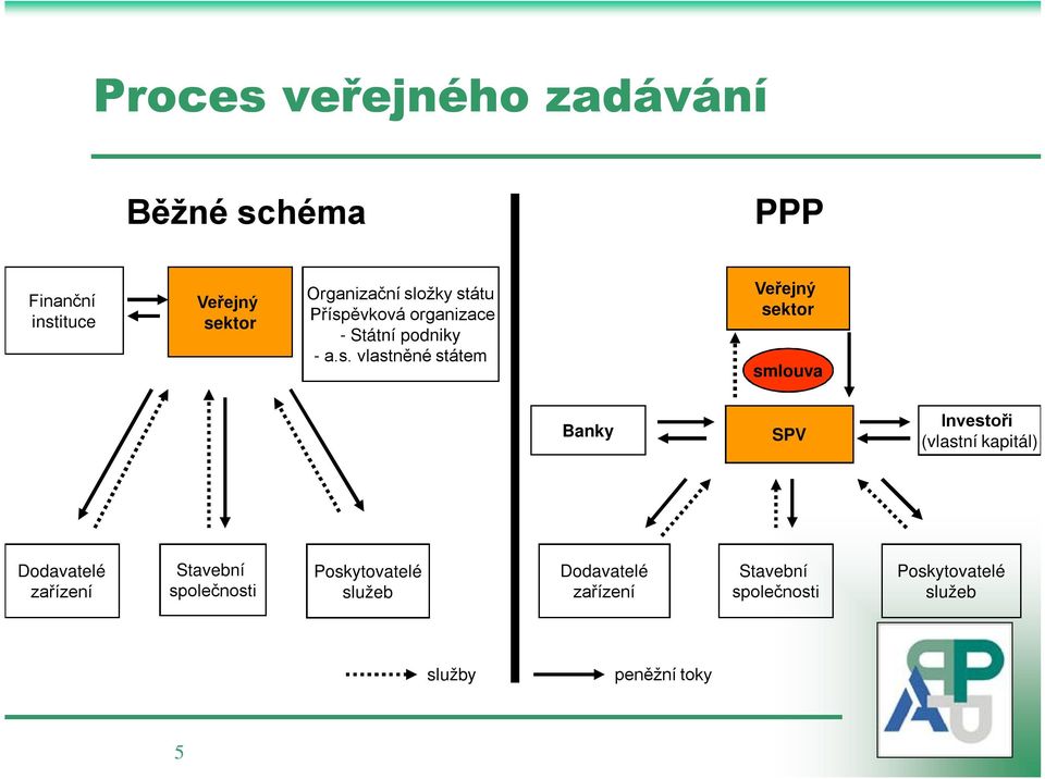 smlouva Banky SPV Investoři (vlastní kapitál) Dodavatelé zařízení Stavební společnosti