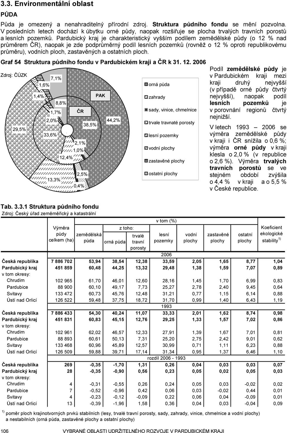 kraj je charakteristický vyšším podílem zemědělské půdy (o 12 % nad průměrem ČR), naopak je zde podprůměrný podíl lesních pozemků (rovněž o 12 % oproti republikovému průměru), vodních ploch,