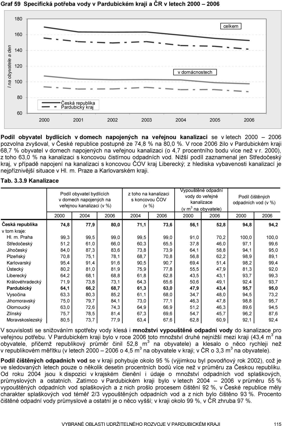 V roce 2006 žilo v Pardubickém kraji 68,7 % obyvatel v domech napojených na veřejnou kanalizaci (o 4,7 procentního bodu více než v r.