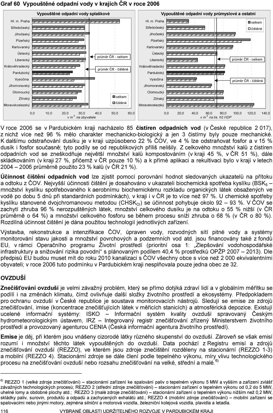 Kč HDP V roce 2006 se v Pardubickém kraji nacházelo 85 čistíren odpadních vod (v České republice 2 017), z nichž více než 96 % mělo charakter mechanicko-biologický a jen 3 čistírny byly pouze