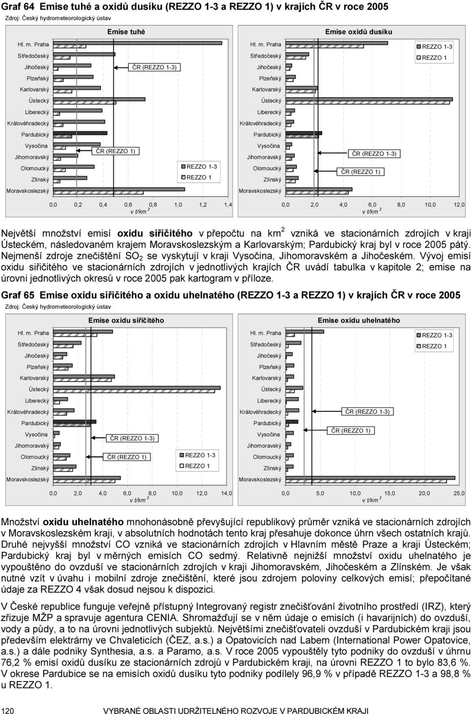 stacionárních zdrojích v kraji Ústeckém, následovaném krajem m a m; kraj byl v roce 2005 pátý. Nejmenší zdroje znečištění SO 2 se vyskytují v kraji, Jihomoravském a Jihočeském.