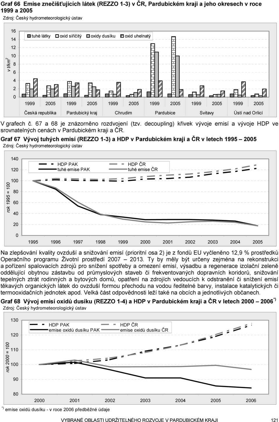 decoupling) křivek vývoje emisí a vývoje HDP ve srovnatelných cenách v Pardubickém kraji a ČR.