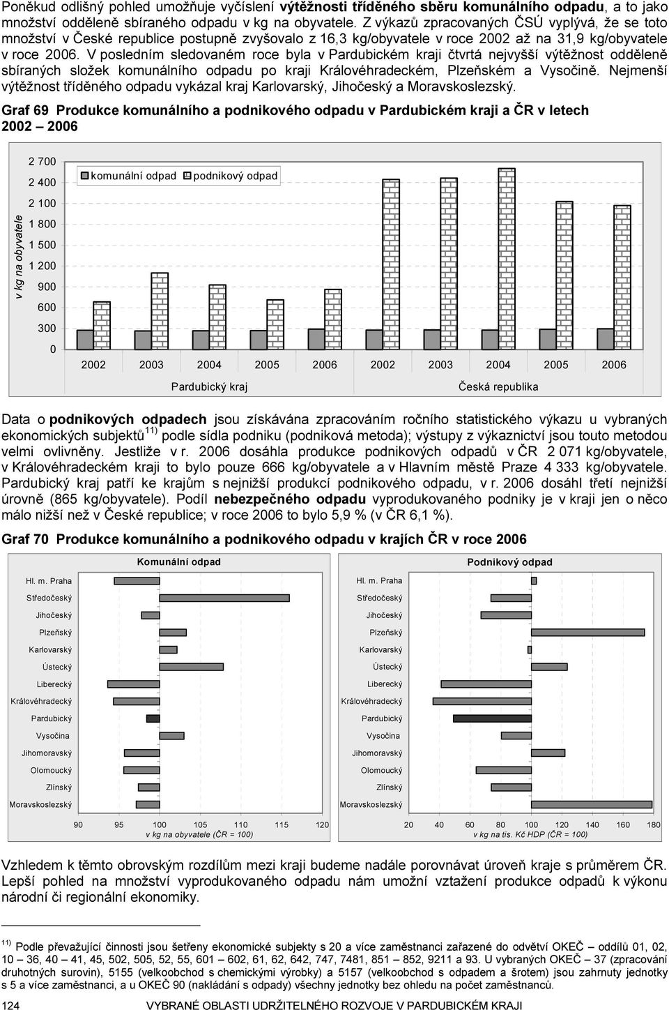 V posledním sledovaném roce byla v Pardubickém kraji čtvrtá nejvyšší výtěžnost odděleně sbíraných složek komunálního odpadu po kraji Královéhradeckém, Plzeňském a Vysočině.