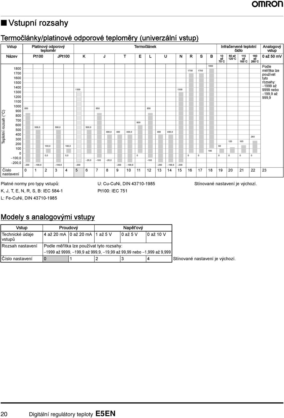 používt tyto rozshy: 1999 ž 9999 nebo 199,9 ž 999,9 1 12 165,, 2, 1 2, 1 2 199,9 199,9 2 2 199,9 2 199,9 2 1 2 3 4 5 6 7 8 9 1 11 12 13 14 15 16 17 18 19 2 21 22 23 26 Pltné normy pro typy vstupů: K,