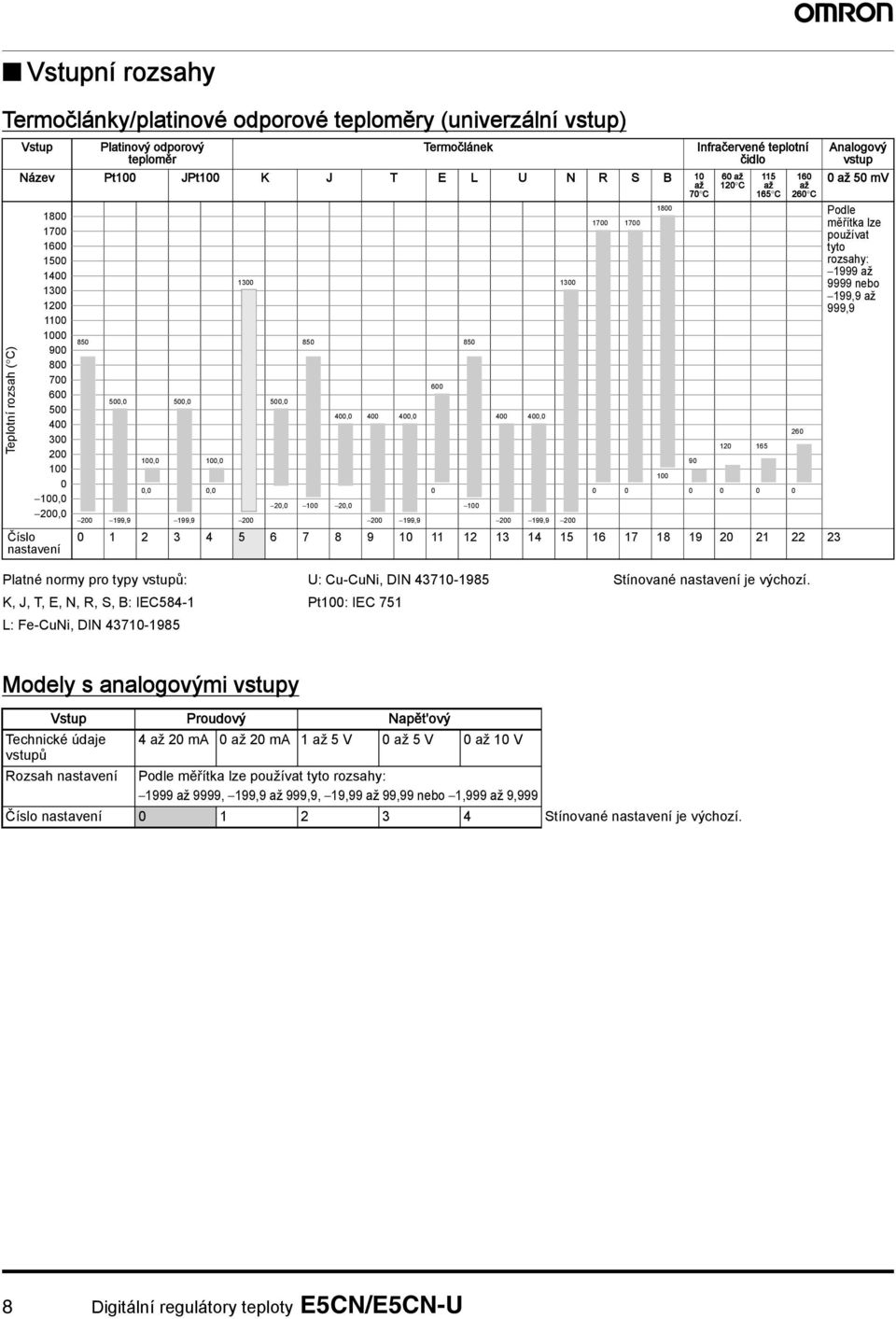 používt tyto rozshy: 1999 ž 9999 nebo 199,9 ž 999,9 1 12 165,, 2, 1 2, 1 2 199,9 199,9 2 2 199,9 2 199,9 2 1 2 3 4 5 6 7 8 9 1 11 12 13 14 15 16 17 18 19 2 21 22 23 26 Pltné normy pro typy vstupů: K,