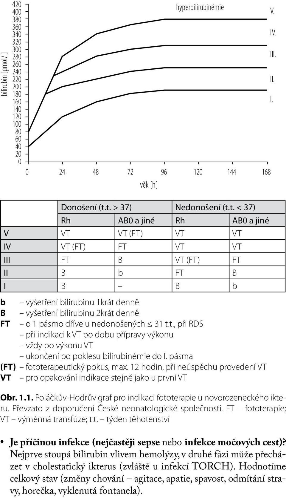 2krát denně o 1 pásmo dříve u nedonošených 31 t.t., při RDS při indikaci k VT po dobu přípravy výkonu vždy po výkonu VT ukončení po poklesu bilirubinémie do I. pásma (FT) fototerapeutický pokus, max.