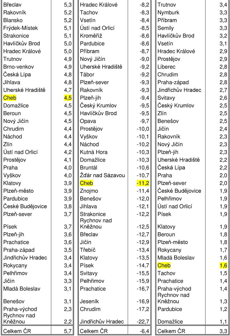 Liberec 2,8 Česká Lípa 4,8 Tábor -9,2 Chrudim 2,8 Jihlava 4,8 Plzeň-sever -9,3 Praha-západ 2,8 Uherské Hradiště 4,7 Rakovník -9,3 Jindřichův Hradec 2,7 Cheb 4,5 Plzeň-jih -9,4 Svitavy 2,6 Domažlice