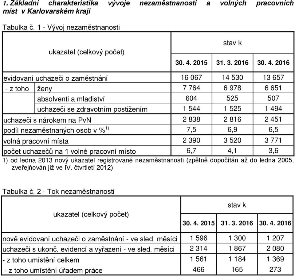 2016 evidovaní uchazeči o zaměstnání 16 067 14 530 13 657 - z toho ženy 7 764 6 978 6 651 absolventi a mladiství 604 525 507 uchazeči se zdravotním postižením 1 544 1 525 1 494 uchazeči s nárokem na