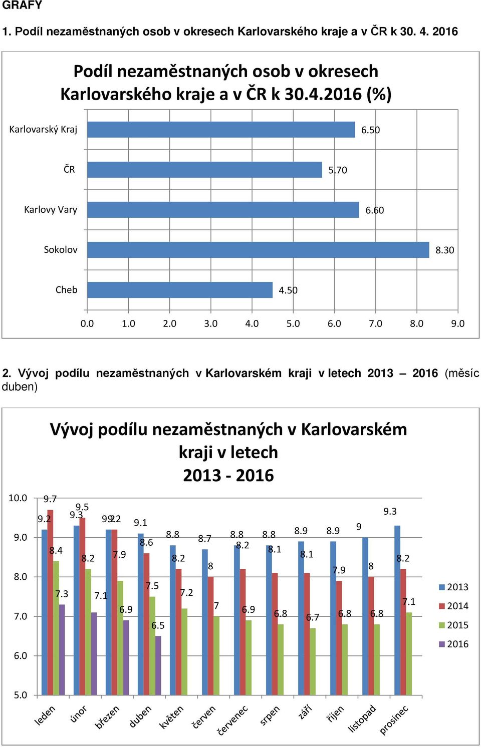 0 3.0 4.0 5.0 6.0 7.0 8.0 9.0 2. Vývoj podílu nezaměstnaných v Karlovarském kraji v letech 2013 2016 (měsíc duben) 10.0 9.0 8.0 7.0 6.0 Vývoj podílu nezaměstnaných v Karlovarském kraji v letech 2013-2016 9.