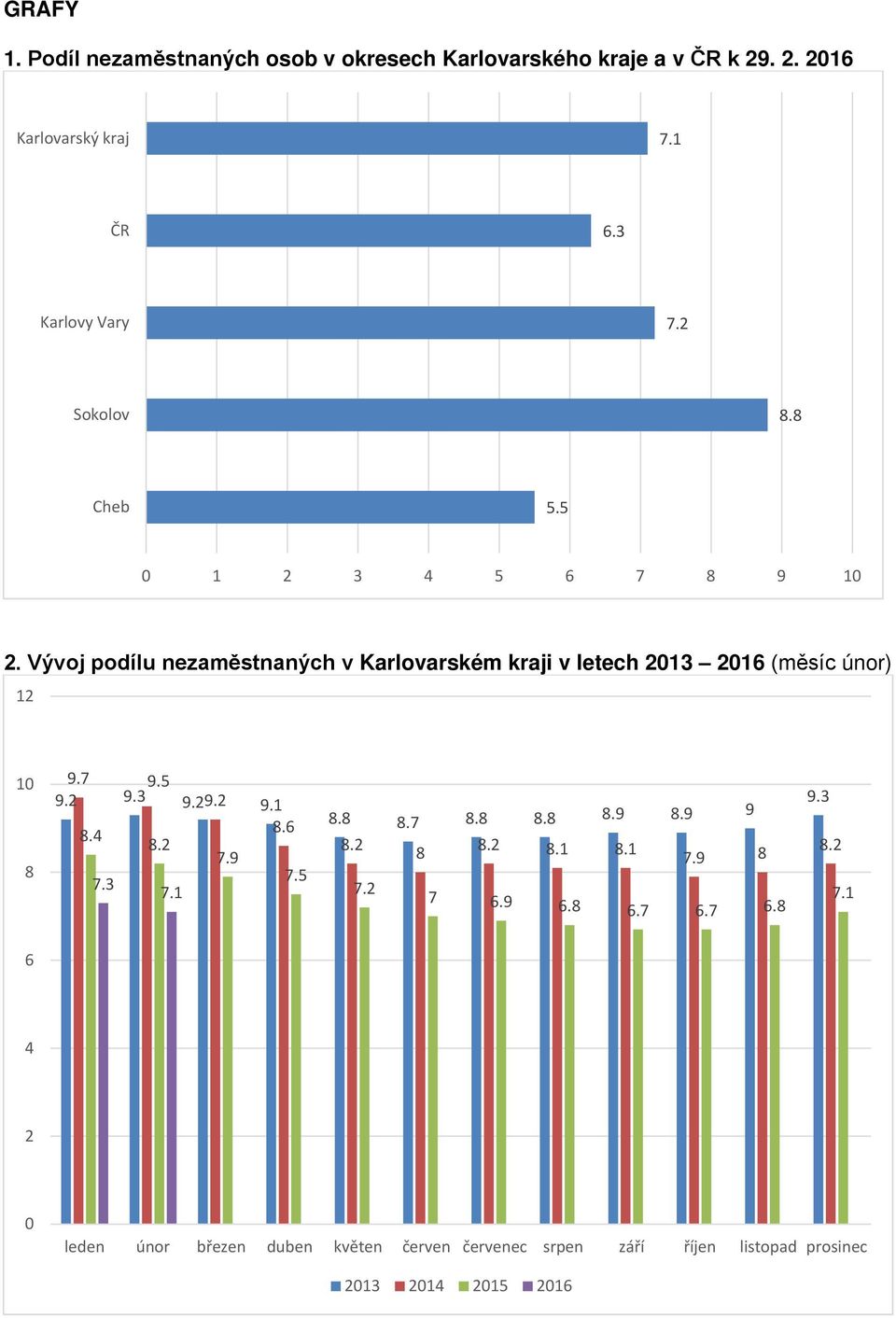 Vývoj podílu nezaměstnaných v Karlovarském kraji v letech 2013 2016 (měsíc únor) 12 10 8 9.7 9.5 9.2 9.3 9.2 9.2 9.1 8.4 8.6 8.2 7.