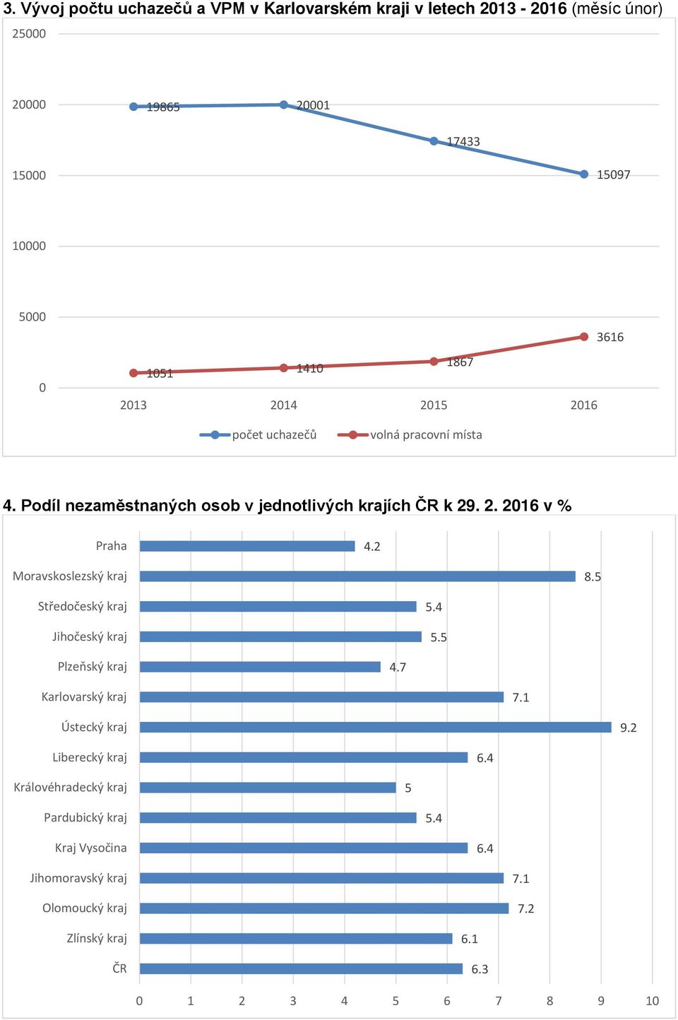 2 Moravskoslezský kraj 8.5 Středočeský kraj Jihočeský kraj 5.4 5.5 Plzeňský kraj 4.7 Karlovarský kraj 7.1 Ústecký kraj 9.2 Liberecký kraj 6.