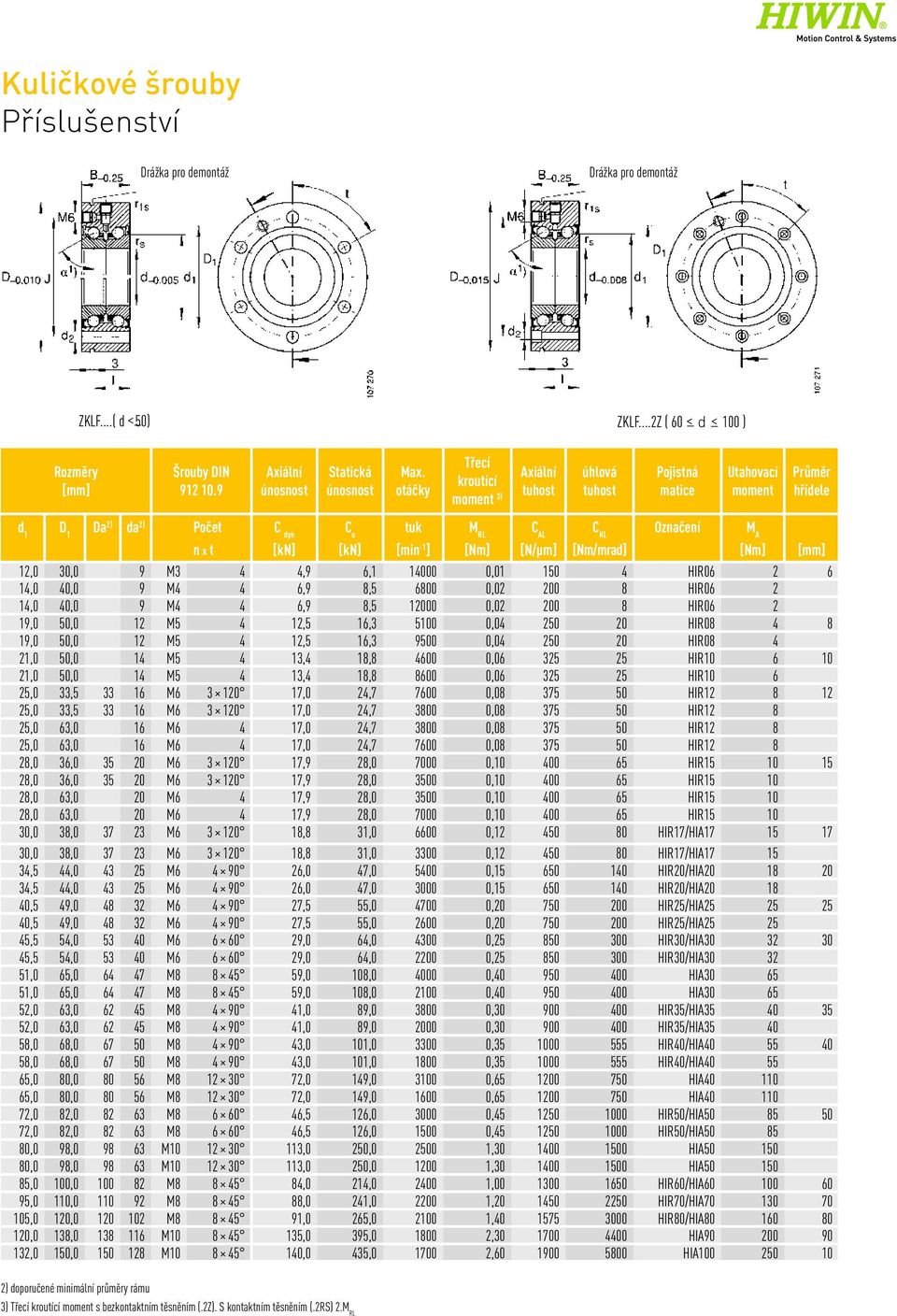 [N/µm] [Nm/mrad] [Nm] [mm] 12,0 30,0 9 M3 4 4,9 6,1 14000 0,01 150 4 HIR06 2 6 14,0 40,0 9 M4 4 6,9 8,5 6800 0,02 200 8 HIR06 2 14,0 40,0 9 M4 4 6,9 8,5 12000 0,02 200 8 HIR06 2 19,0 50,0 12 M5 4