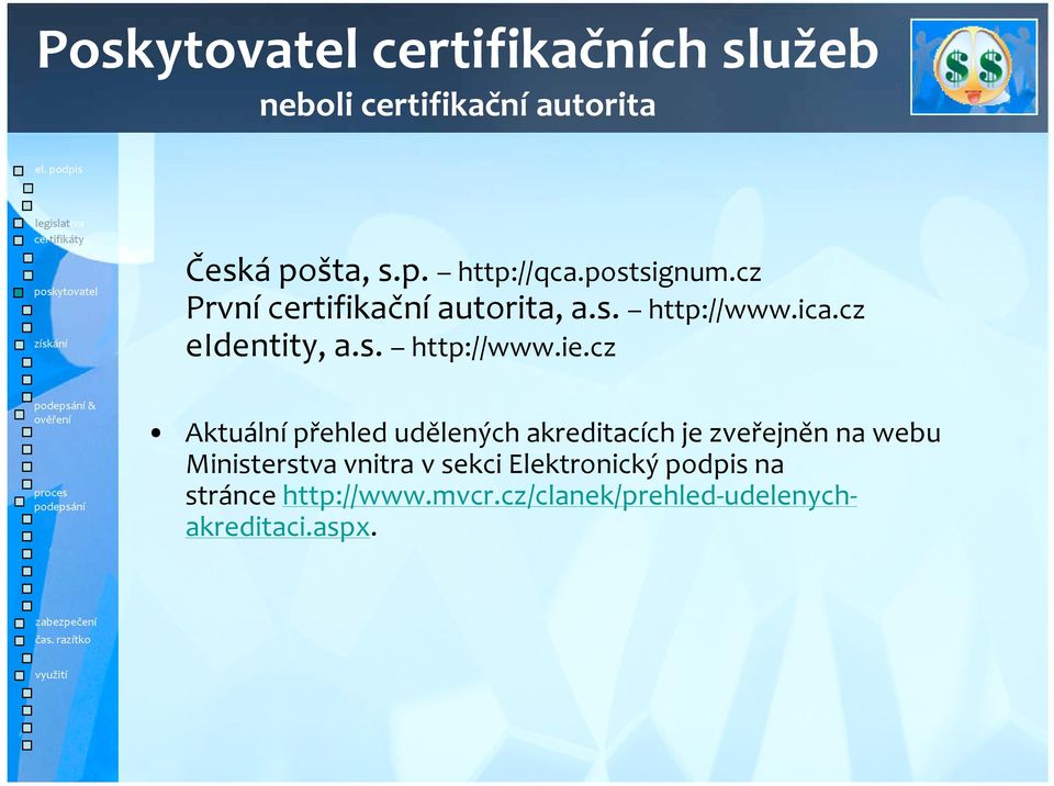 cz Aktuální přehled udělených akreditacích je zveřejněn na webu Ministerstva vnitra v sekci