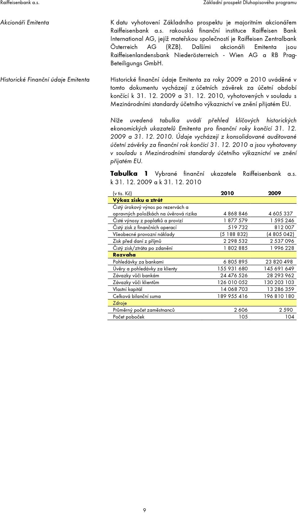 Historické finanční údaje Emitenta za roky 2009 a 2010 uváděné v tomto dokumentu vycházejí z účetních závěrek za účetní období končící k 31. 12.